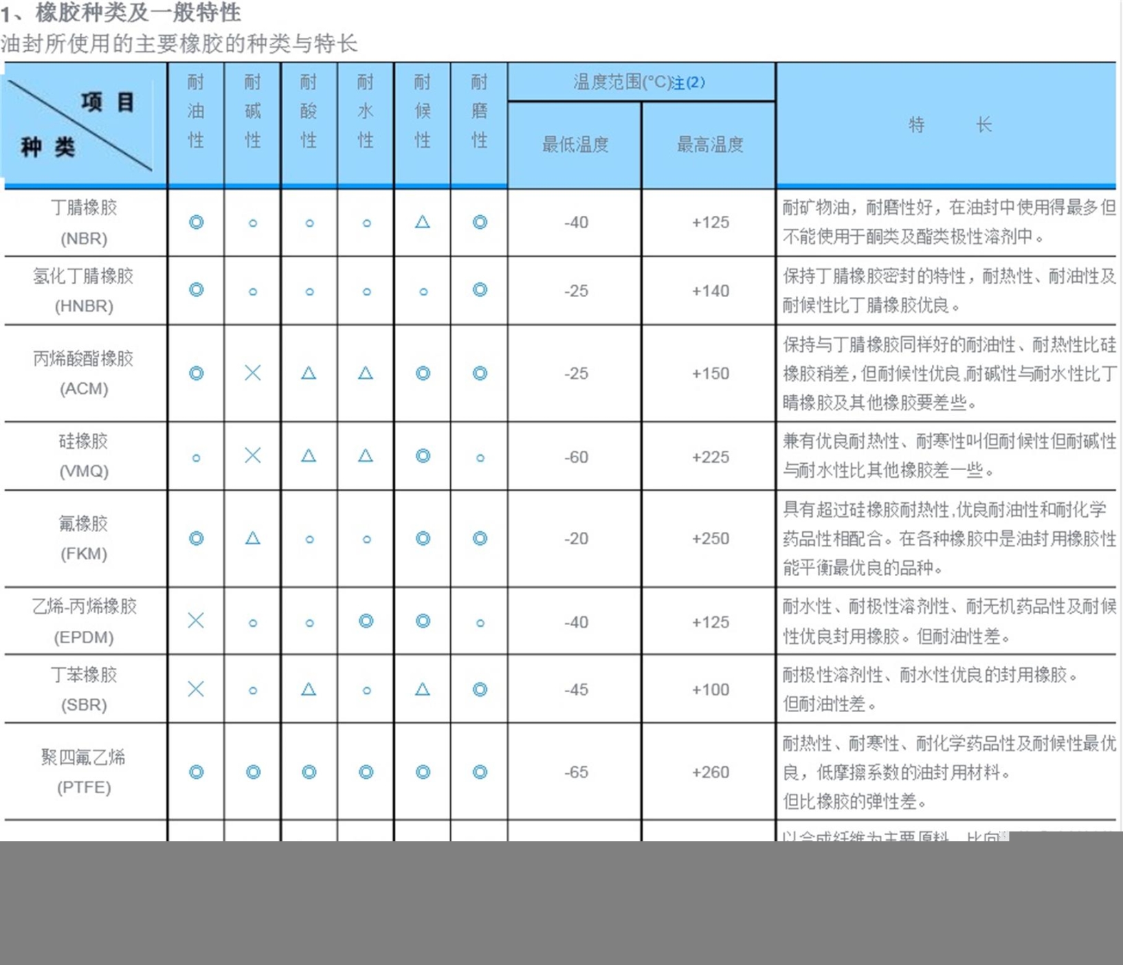 橡胶密封件硅胶密封件陶瓷密封件石墨密封件塑胶密封件