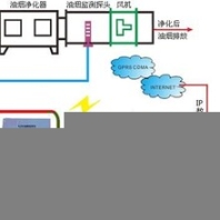 餐饮行业要做油烟检测的理由---信一检测